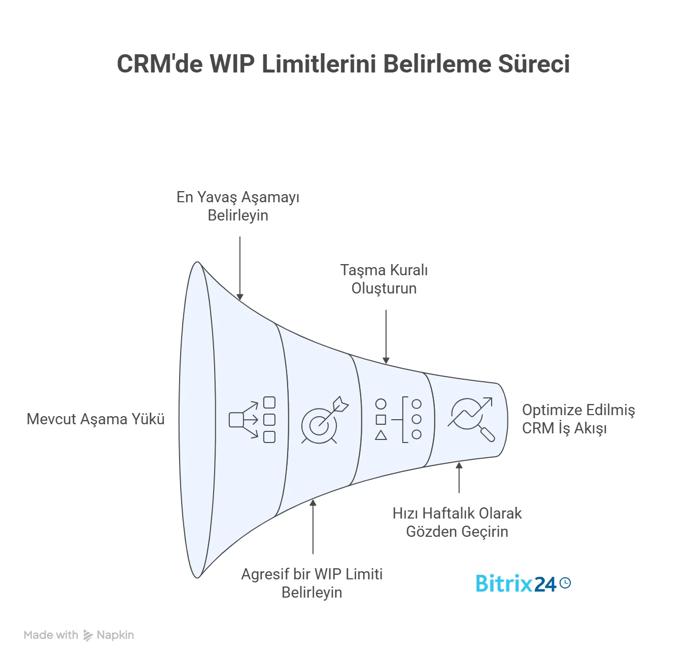 CRM’de WIP limitleri doğru bir şekilde nasıl belirlenir?