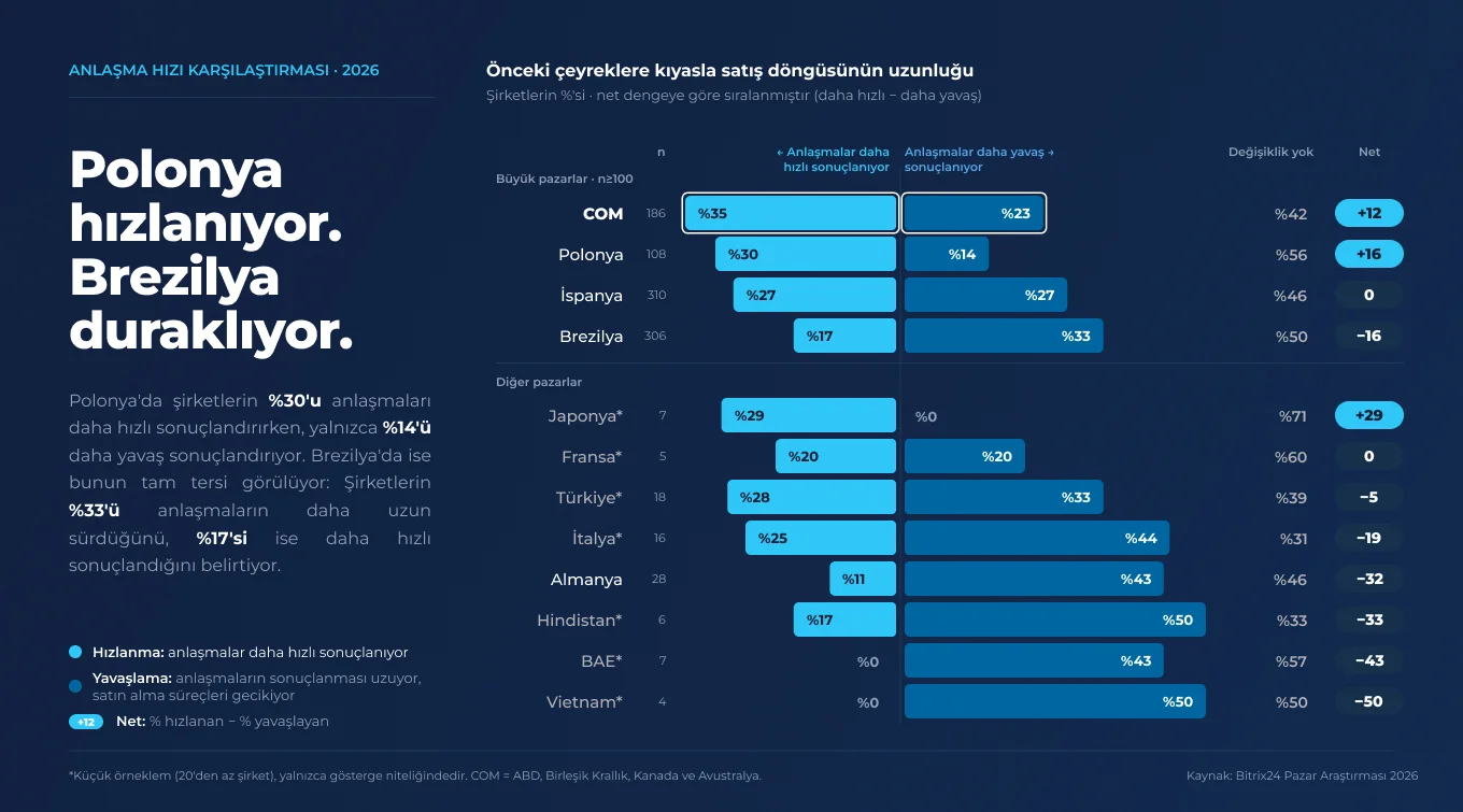 2026'nın 3. çeyreğinde pazarlara göre satış döngüsü süresindeki eğilimi gösteren çubuk grafik: Hindistan ve Vietnam, %50 ile daha uzun satış döngülerinin en yüksek oranına sahipken, Japonya %0 ile en düşük orana sahip.