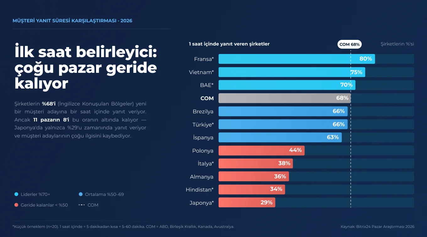 Pazar bazında 2026'nın 3. çeyreğinde müşteri adaylarına bir saat içinde yanıt veren şirketlerin yüzdesini gösteren çubuk grafik: Fransa %80 ile ilk sırada, Japonya %29 ile en düşük orana sahip ve İngilizce konuşulan pazarlar (COM) için referans oran %68.