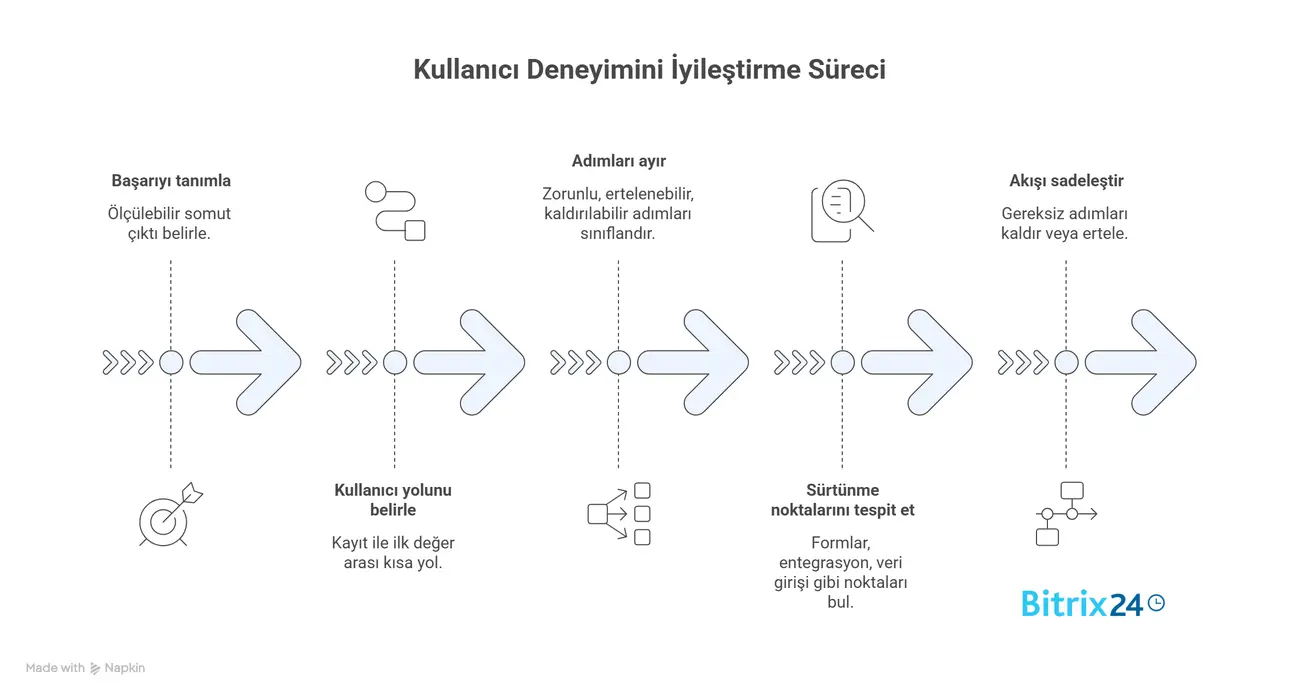 Tek bir ilk başarı anını net tanımlayın