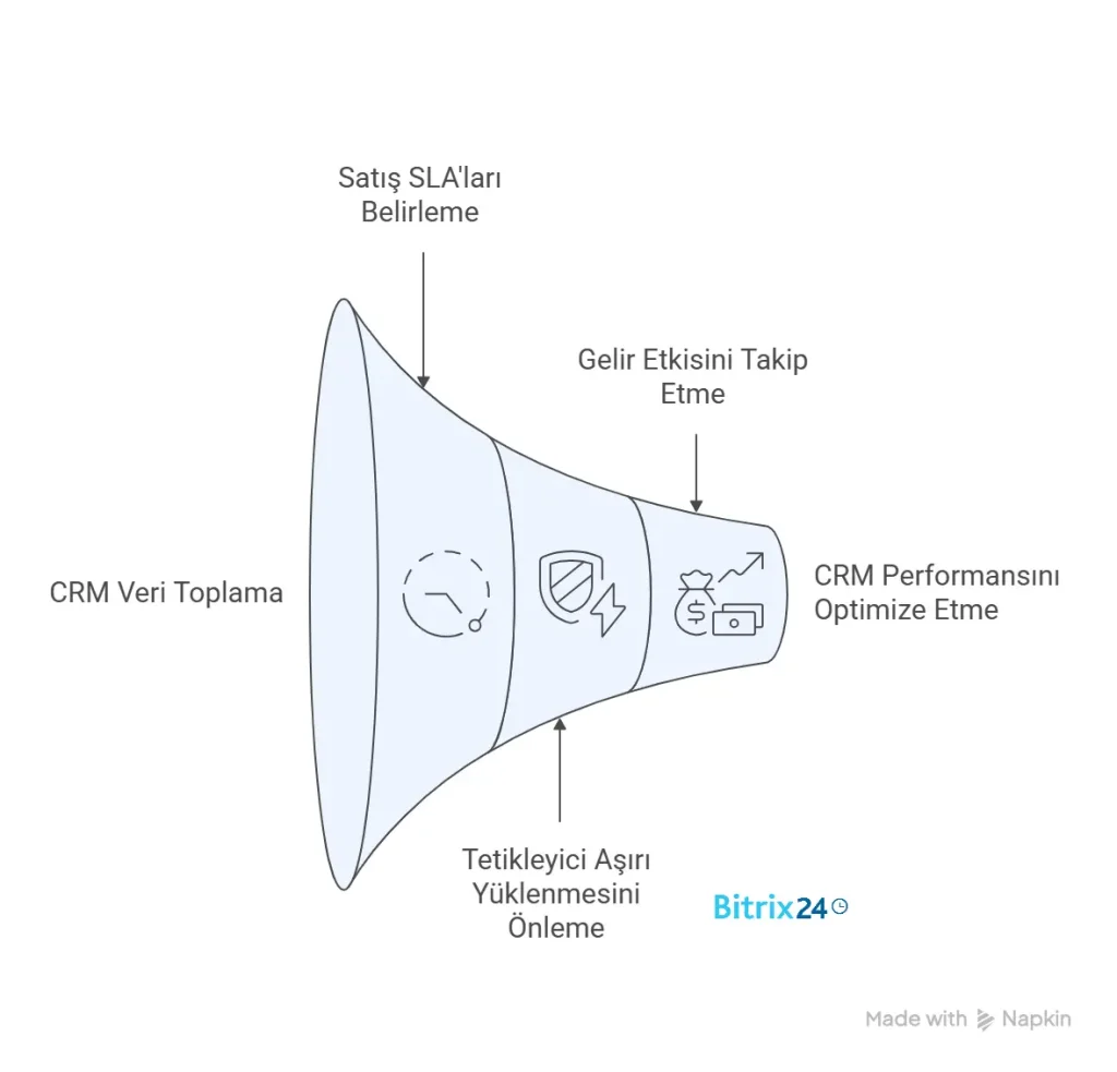 Davranışsal tetikleyiciler için CRM yapılandırma ipuçları