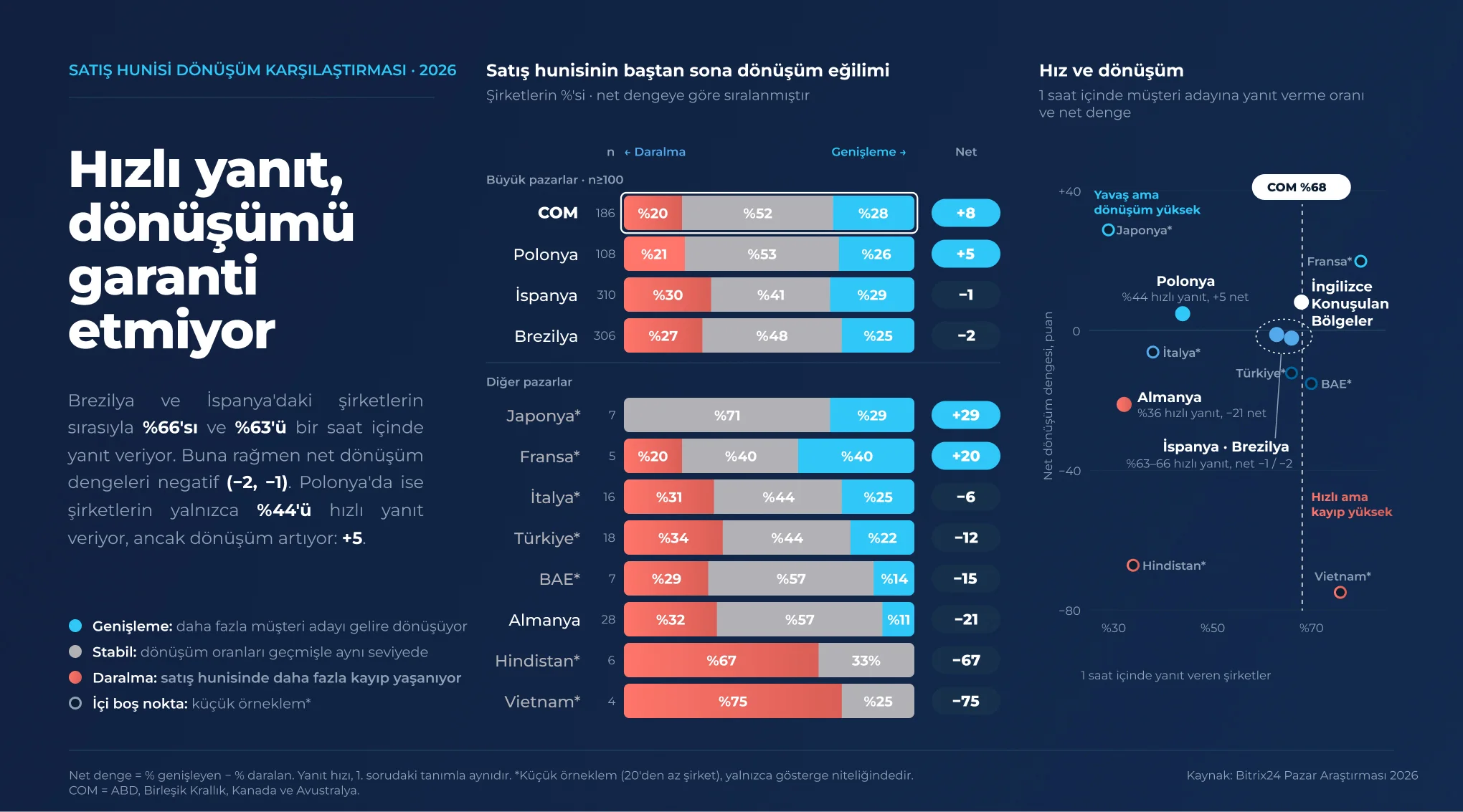 2026'nın 3. çeyreğinde pazarlara göre satış hunisi dönüşümündeki eğilimi gösteren çubuk grafik: Vietnam, %75 ile gerileyen satış hunilerinin en yüksek oranına sahipken, Japonya %0 ile en düşük orana sahip.