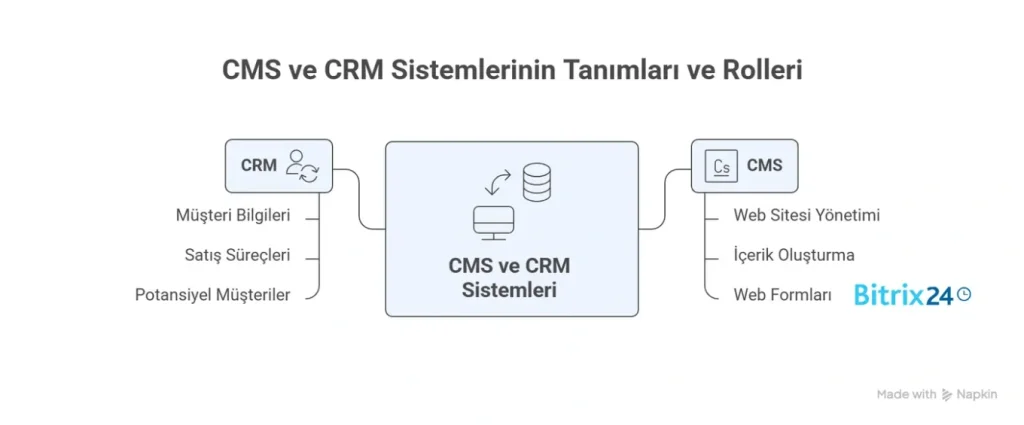 CMS ve CRM arasındaki fark nedir