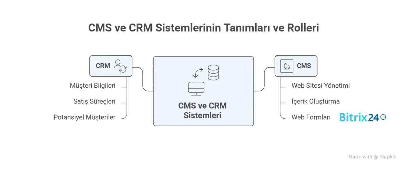 CMS ve CRM arasındaki fark nedir