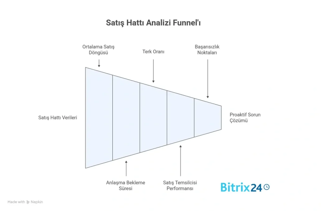Satış analitiği, aşama etiketlerini net verilere dönüştürür