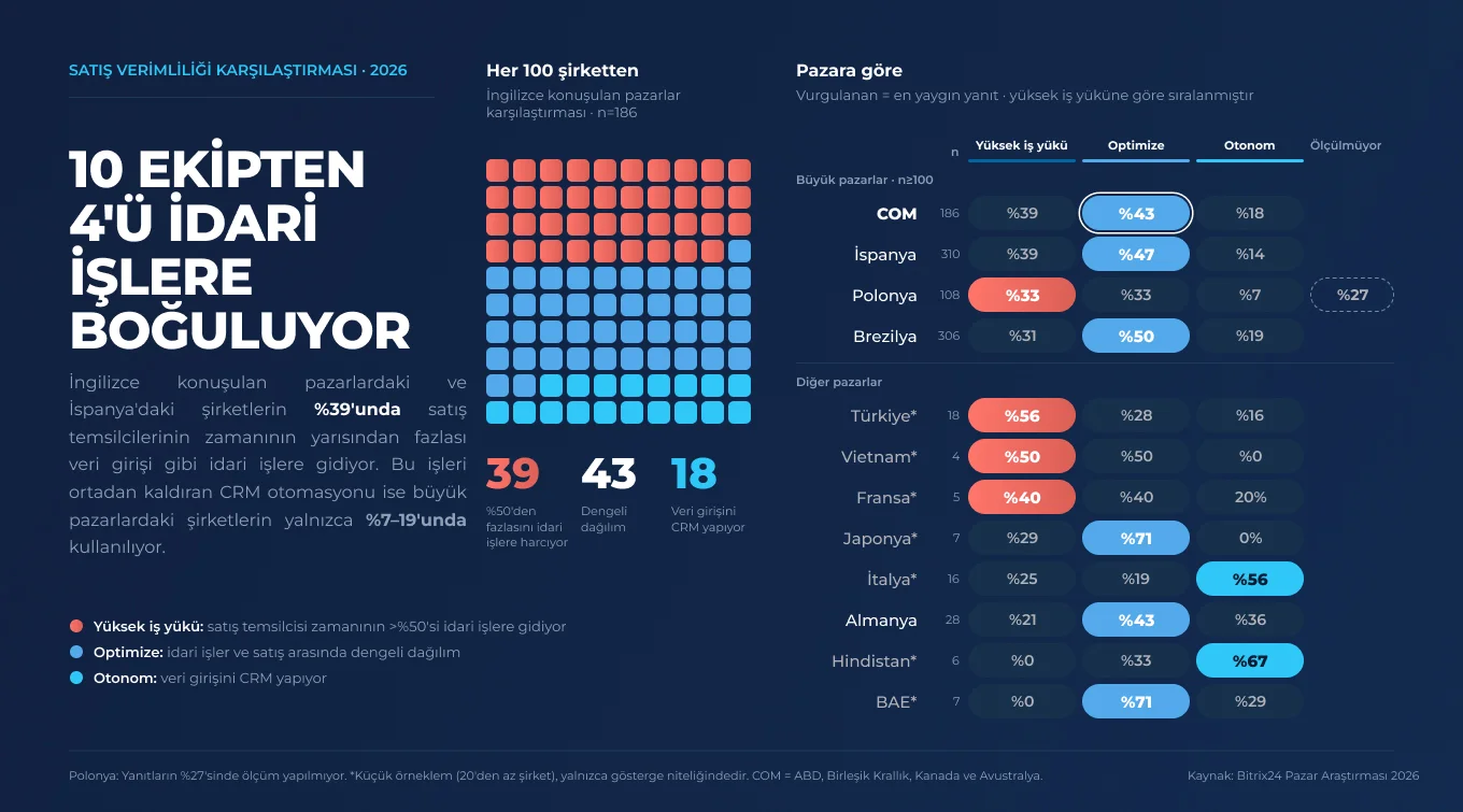 2026'nın 3. çeyreğinde pazarlara göre satış ekiplerinin idari iş yükünü gösteren çubuk grafik: Türkiye, %56 ile yüksek operasyonel yük yaşayan ekiplerin en yüksek oranına sahipken, Hindistan ve Birleşik Arap Emirlikleri %0 ile en düşük orana sahip. 2026'nın 3. çeyreğinde pazarlara göre satış ekiplerinin idari iş yükünü gösteren çubuk grafik: Türkiye, %56 ile yüksek operasyonel yük yaşayan ekiplerin en yüksek oranına sahipken, Hindistan ve Birleşik Arap Emirlikleri %0 ile en düşük orana sahip.