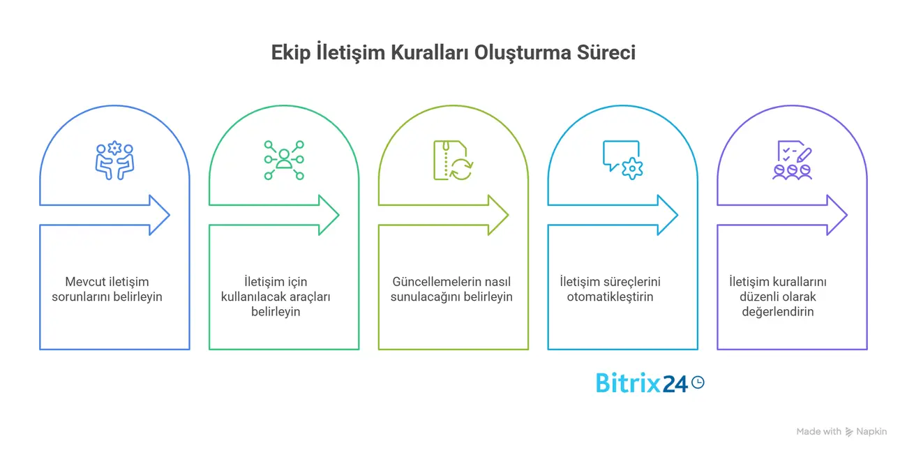 Ekibiniz için 5 Adımda İletişim Kuralları Oluşturun Ekibiniz için 5 Adımda İletişim Kuralları Oluşturun - visual selection.webp