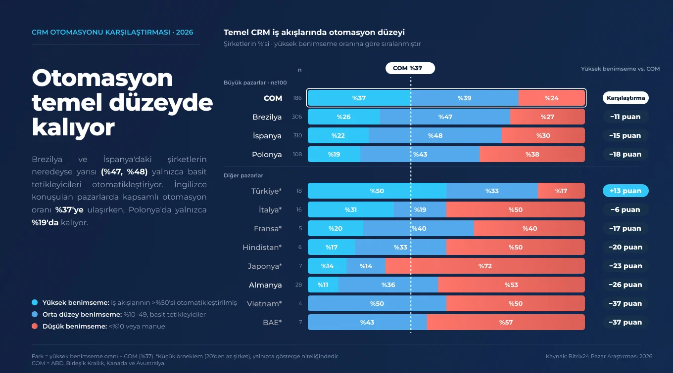 2026'nın 3. çeyreğinde pazarlara göre CRM iş akışlarının otomasyon düzeyini gösteren çubuk grafik: Japonya, %72 ile düşük otomasyon düzeyine sahip şirketlerin en yüksek oranına sahipken, Türkiye %17 ile en düşük orana sahip. 2026'nın 3. çeyreğinde pazarlara göre CRM iş akışlarının otomasyon düzeyini gösteren çubuk grafik: Japonya, %72 ile düşük otomasyon düzeyine sahip şirketlerin en yüksek oranına sahipken, Türkiye %17 ile en düşük orana sahip.