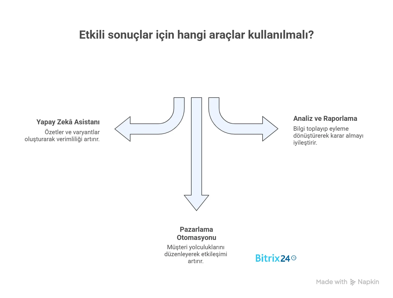 Daha büyük değil, daha küçük bir yığın: etkili sonuçlar için sadece üç araç yeterli